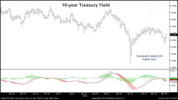 10-Year Treasury Chart