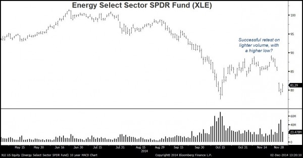 XLE Chart