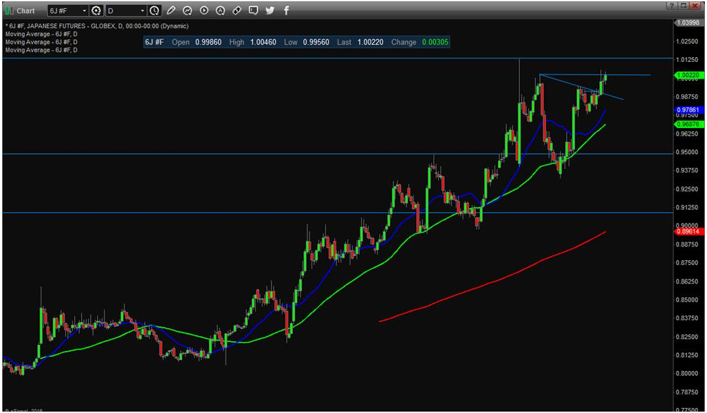 MM chart