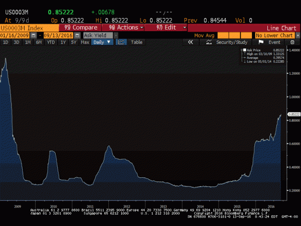 3-month LIBOR