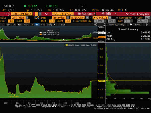 LIBOR-OIS spread