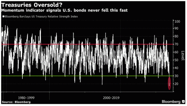 treasuries